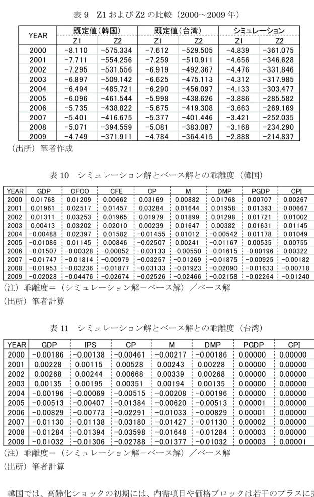 表 9  Z1 および Z2 の比較（2000～2009 年）    （出所）筆者作成  表 10  シミュレーション解とベース解との乖離度（韓国）  （注）乖離度＝（シミュレーション解－ベース解）／ベース解  （出所）筆者計算  表 11  シミュレーション解とベース解との乖離度（台湾）  （注）乖離度＝（シミュレーション解－ベース解）／ベース解  （出所）筆者計算    韓国では、高齢化ショックの初期には、内需項目や価格ブロックは若干のプラスに振Z1Z2Z1Z2Z1Z22000-8.110-575.33