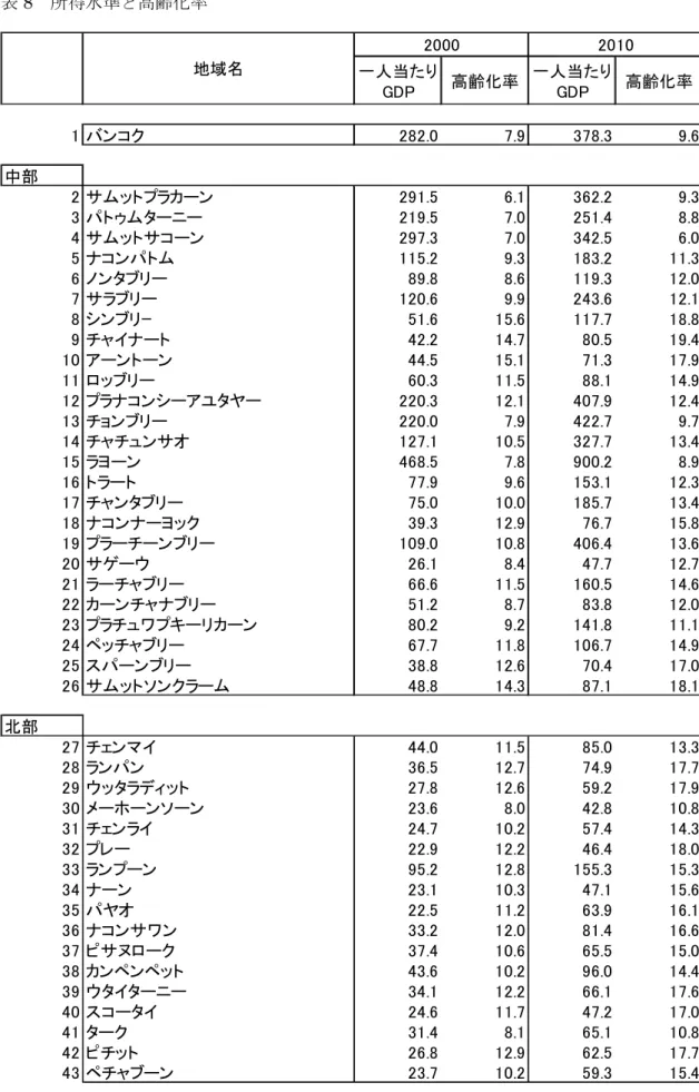 表 8  所得水準と高齢化率  一人当たり GDP 高齢化率 一人当たりGDP 高齢化率 1 バンコク 282.0 7.9 378.3 9.6 中部 2 サムットプラカーン 291.5 6.1 362.2 9.3 3 パトゥムターニー 219.5 7.0 251.4 8.8 4 サムットサコーン 297.3 7.0 342.5 6.0 5 ナコンパトム 115.2 9.3 183.2 11.3 6 ノンタブリー 89.8 8.6 119.3 12.0 7 サラブリー　 120.6 9.9 243.6 12.