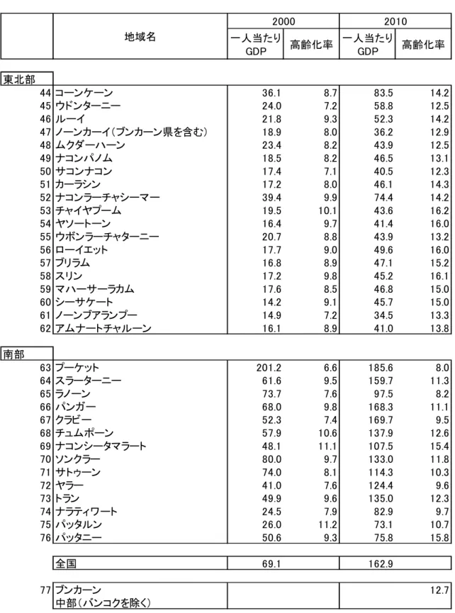 表 8  所得水準と高齢化率（続き）  一人当たり GDP 高齢化率 一人当たりGDP 高齢化率 東北部 44 コーンケーン 36.1 8.7 83.5 14.2 45 ウドンターニー 24.0 7.2 58.8 12.5 46 ルーイ 21.8 9.3 52.3 14.2 47 ノーンカーイ（ブンカーン県を含む） 18.9 8.0 36.2 12.9 48 ムクダーハーン 23.4 8.2 43.9 12.5 49 ナコンパノム 18.5 8.2 46.5 13.1 50 サコンナコン 17.4 7.1 