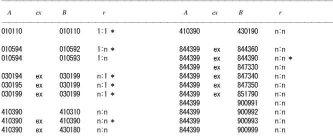 表 2  Comtrade における HS2007 （ A ）と HS2002 （ B ）の対応関係（ Correlation table ）の例 ―――――――――――――――――――――――――――――――――――――――――――――――     A                ex              B                        r                                                    A                ex