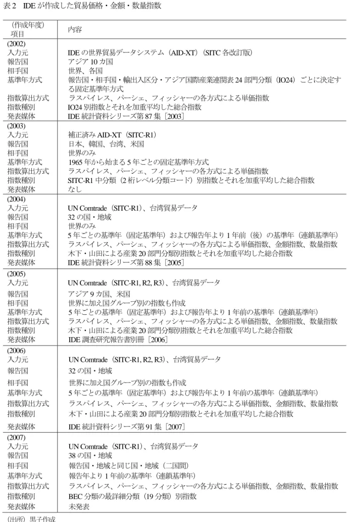 表 2  IDE が作成した貿易価格・金額・数量指数