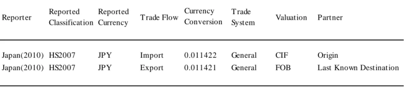 表 6 Comtrade におけるメタデータの例（ Explanatory Notes 、 2011 年 5 月現在）