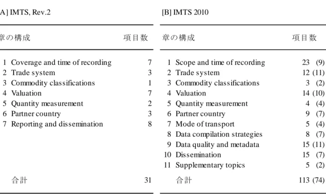 表 1  IMTS の構成と国際基準の数 章までは同一だが、 IMTS 2010 ではそれ以下の章 が大幅に拡充されている。IMTS 2010 の第 7 章は 今回の改訂で新しく追加された章であり、輸出入 における財の運送形態（ Mode of transport 、以下「輸 送モード」 ）の記録方法が論じられている。残りの 第 8 章から第 11 章までは上記の 6 に対応したもの で、 IMTS, Rev.2 の第 7 章を拡充して 4 つの章に分 割した形になっている。 
