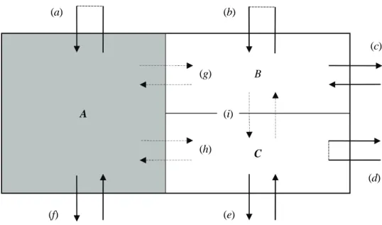図 1   一般貿易システムの概念図 設けている国はこれら一つ一つに識別コードを 設定し、それぞれの領域に適用される関税や税 関手続きの内容を貿易統計の一部として報告す ること、また、これらの識別コード別に輸出入 総額を算出できるようにすることが求められて いる（ 16 ） 11 。 2.2   貿易相手国の記録方法 上記の点と関連して重要となるのが、輸出入 の相手国をどのような基準を用いて決定すべき かという問題である。この問題に関しては IMTS 2010 の第 6 章において詳しく解説されて いるので