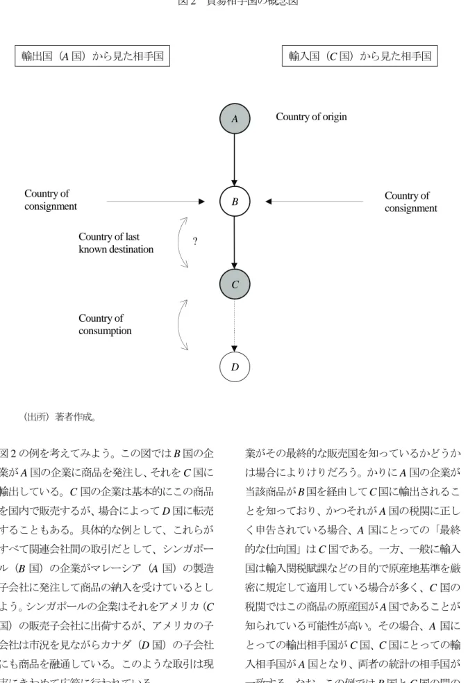 図 2 の例を考えてみよう。この図では B 国の企 業が A 国の企業に商品を発注し、それを C 国に 輸出している。C 国の企業は基本的にこの商品 を国内で販売するが、場合によって D 国に転売 することもある。具体的な例として、これらが すべて関連会社間の取引だとして、シンガポー ル（ B 国）の企業がマレーシア（ A 国）の製造 子会社に発注して商品の納入を受けているとし よう。シンガポールの企業はそれをアメリカ（ C 国）の販売子会社に出荷するが、アメリカの子 会社は市況を見ながらカナダ（D 国）の