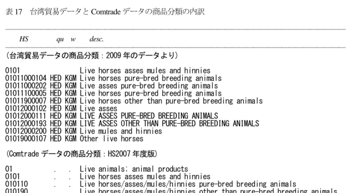 表 16  台湾貿易データにおける 2009 年の input と output の例  ――――――――――――――――――――――――――――――――――――――――――――――――  (input)  01061920909MY230000000 02101   KGM0330000000000000000000000000000000000000000000000000000000000  000060000000118000000000C  01062020103CN410000000 02100