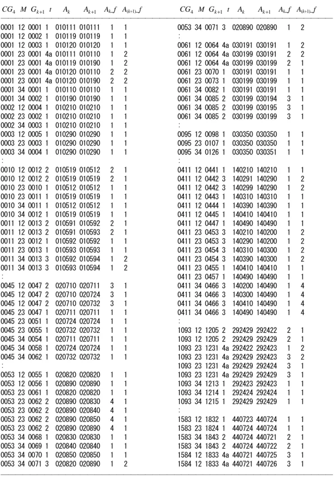 表 5   連結され、しかもグループ化された HS の各改訂版の対応関係（連結の表示タイプ 2 ） ――――――――――――――――――――――――――――――――――――――――――――――  CG 4 M  G k + 1 t      A k       A k + 1     A k _f  A (k+1) _f                      CG 4 M  G k + 1 t  A k       A k + 1     A k _f  A (k+1) _f  ――――――――――――