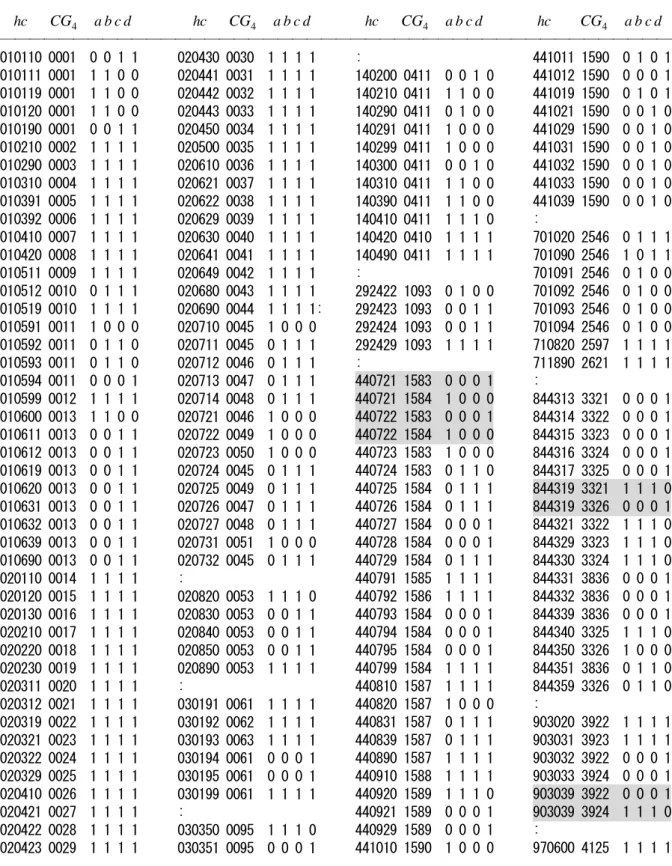 表 6  連結された HS 各改訂版に属する分類コード（hc）の CG 4 に対するインデックス ――――――――――――――――――――――――――――――――――――――――――――――  hc      CG 4     a b c d                  hc      CG 4     a b c d                hc      CG 4     a b c d                hc        CG 4     a b c d    ―――――――