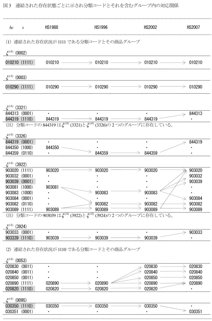 図 3   連結された存在状態ごとに示され分類コードとそれを含むグループ内の対応関係 ――――――――――――――――――――――――――――――――――――――――――――――      hc      s           HS1988                 HS1996                 HS2002              HS2007  ――――――――――――――――――――――――――――――――――――――――――――――  （1）連結された存在状況が 1111 