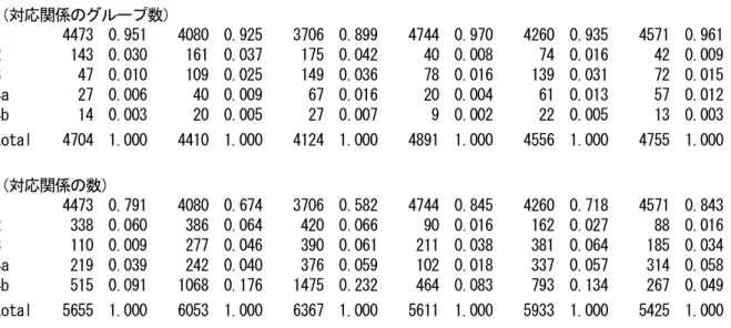 表 2  HS 各改訂版の新旧分類における対応関係コード表の構成（ Correlation Table ） ――――――――――――――――――――――――――――――――――――――――――――――  Type    HS2007-HS2002  HS2007-HS1996  HS2007-HS1988  HS2002-HS1996  HS2002-HS1988  HS1996-HS1988  ―――――――――――――――――――――――――――――――――――――――――――――― （対応関係のグルー