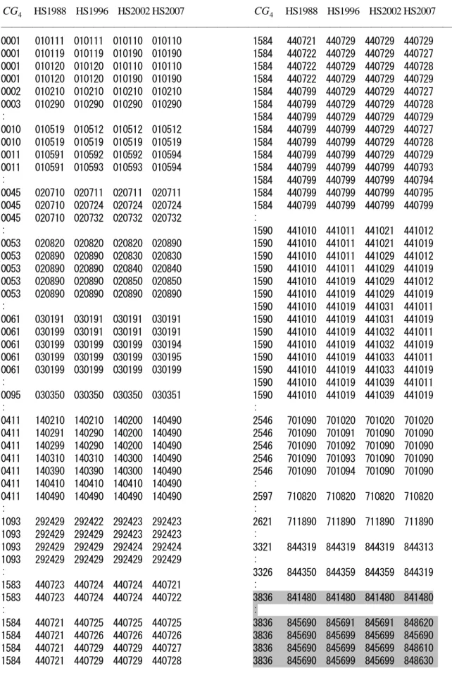 表 4   連結され、しかもグループ化された HS の各改訂版の対応関係（連結の表示タイプ 1 ） ――――――――――――――――――――――――――――――――――――――――――――――  CG 4     HS1988    HS1996    HS2002 HS2007                            CG 4   HS1988  HS1996  HS2002 HS2007 ――――――――――――――――――――――――――――――――――――――――――――――  000