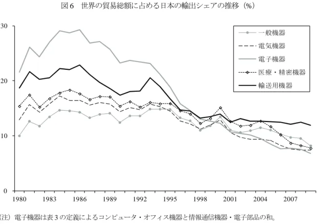 図 6   世界の貿易総額に占める日本の輸出シェアの推移（ % ）