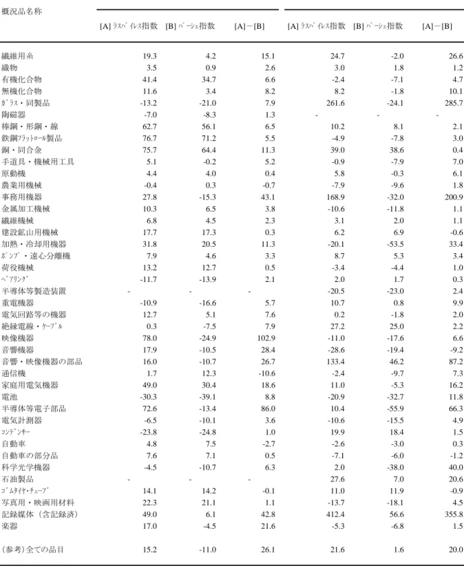 表 1   概況品別の輸出単価指数の変化率の比較