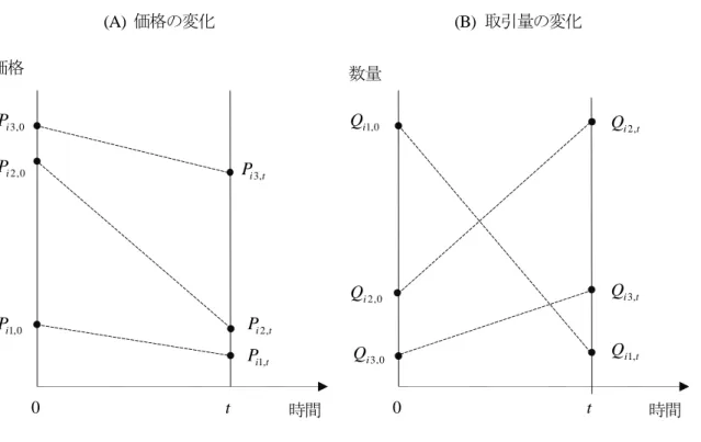 図 7   技術進歩と商品の世代交代 （出所）筆者作成  また、詳細は省略するが、これら以外で両指数の 乖離率が大きい品目の中にも電子機器の中間財が 含まれ、それらの取引シェアの変化が両指数の乖 離の主因になっているケースが少なくない 12 。こ のことから推察する限り、日本において輸出価格 比率が上昇傾向にあることとラスパイレス型の価 格指数の上昇率がパーシェ型指数の上昇率を上回 っていることは表裏一体の関係にあり、これら二 つの現象の背後に同一の原因が作用している可能 性が考えられる。    それでは、