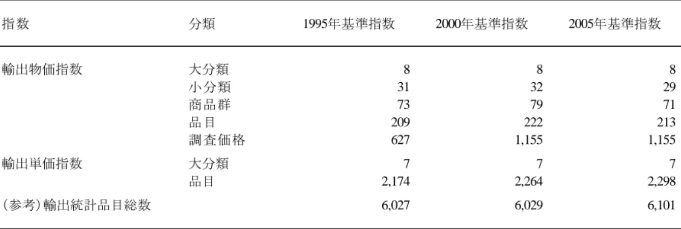 表 2   品目分類と調査価格の数 まず、上記の(a)の問題を考察するために、表 2 を見てみよう。この表は 1995 、 2000 、 2005 年基準 の輸出物価指数において指定されている品目と調 査価格の数を、輸出単価指数の集計対象品目数及 び貿易統計上の輸出品目総数と比較したものであ る。貿易統計における輸出品目総数はいずれの年 でも 6,000 余に上り、輸出単価数はそのうち 2,200 前後の品目の平均単価をもとに算出されている。 したがって輸出単価指数における個別品目の価格 指数の採用率は 4