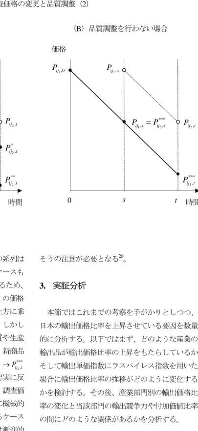 図 8   調査価格の変更と品質調整（ 2 ） （出所）筆者作成  品質調整を行った場合の新商品の価格の系列は パネル（ A ）の 1 2**, ,ij s ij tP→P のようになるケースも 1 2** **,,ij s ij tP→P のようになるケースもありうるため、 品質調整を行わずに接続したパネル（ B ）の価格 系列がパネル（ A ）の価格系列に比べて上方に乖 離するか下方に乖離するかは分からない。しかし パネル（ B ）のケースでは新旧商品の品質や生産 コストが明示的に比較されていないため、