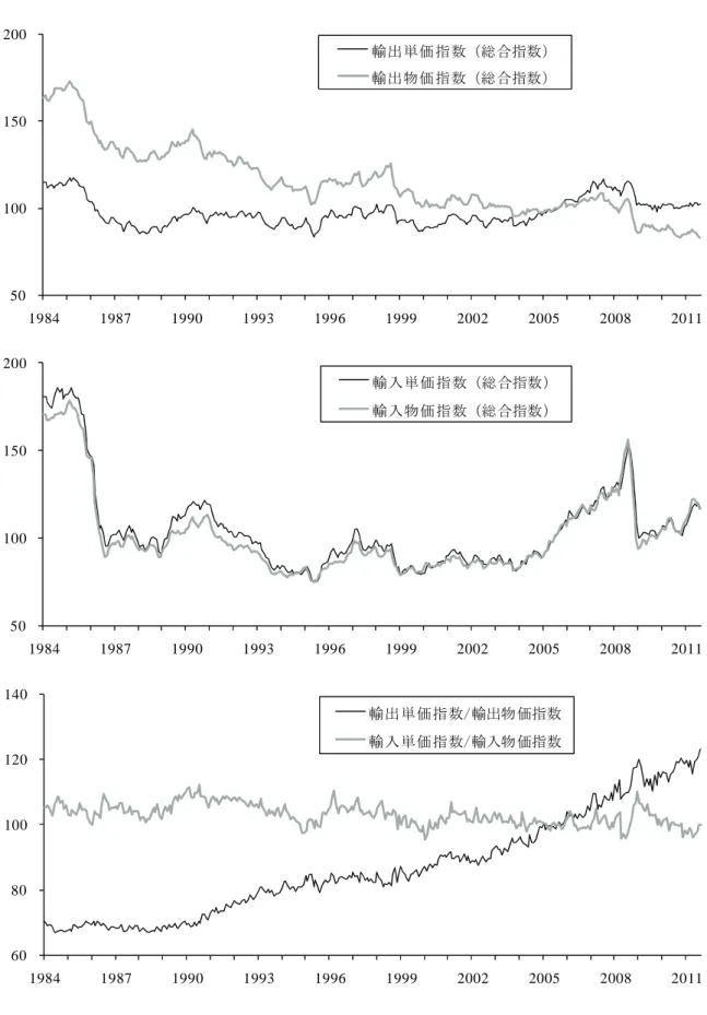 図 1   輸出入単価指数と物価指数の推移（ 2005 年＝ 100 ） （注）単価指数・物価指数とも円ベース。単価指数はいずれもフィッシャー指数。  （出所）日本銀行および税関ホームページ統計をもとに著者作成。50 100 150 200 198419871990199319961999 2002 2005 2008 2011輸出単価指数（総合指数）輸出物価指数（総合指数）50 100 150 200 1984198719901993199619992002200520082011輸入単価指数（総合指数）