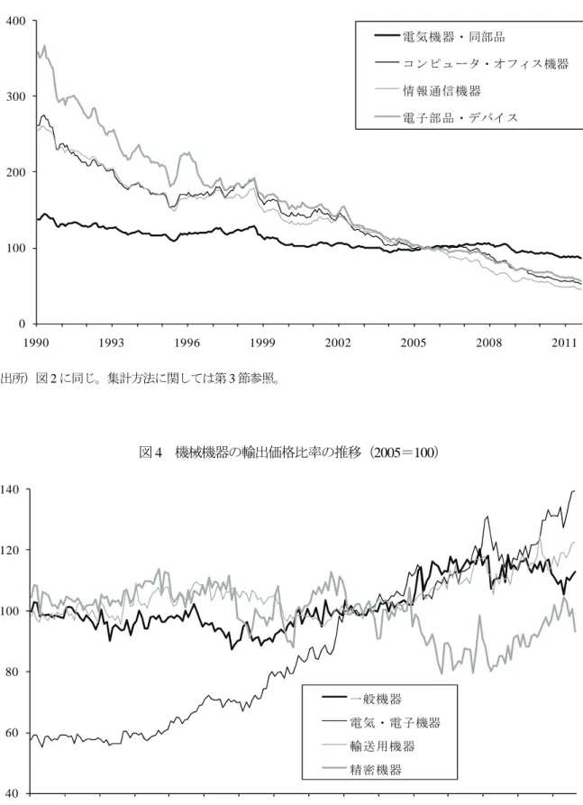 図 3   電気・電子機器の輸出物価指数の推移（ 2005 年＝ 100 ）     （出所）図 2 に同じ。集計方法に関しては第 3 節参照。 図 4  機械機器の輸出価格比率の推移（2005＝100）  （注）いずれも当該品目グループに関する輸出単価指数を輸出物価指数で除した値。ただし両指数の品目構成は必 ずしも一致していない。 （出所）図 1 に同じ。0100200300400 1990 1993 1996 1999 2002 2005 2008 2011 電気機器・同部品コンピュータ・オフィス機器情