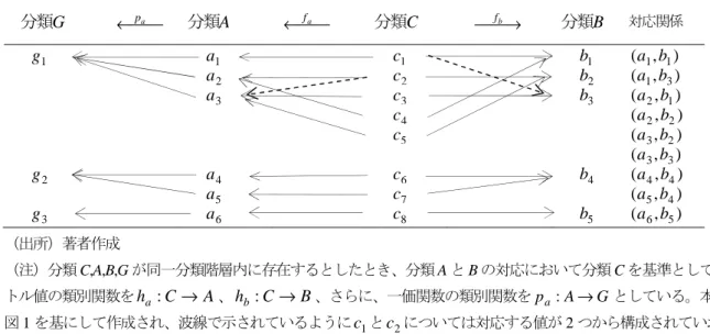 図 3   分類 C を基準とした分類 A と B から得られる分類 G の fcd ( A , B : C ) ⎯ ⎯→ p a G の関係  分類G  ← ⎯⎯pa 分類A  ← ⎯⎯fa 分類C  ⎯ ⎯→fb 分類B  対応関係     g 1     g 2     g 3     a 1   a 2   a3        a4a5a6     c 1   c 2   c3   c4   c5   c6   c7c8     b 1   b 2b3   b4     b5 ),(a1b1 ),(