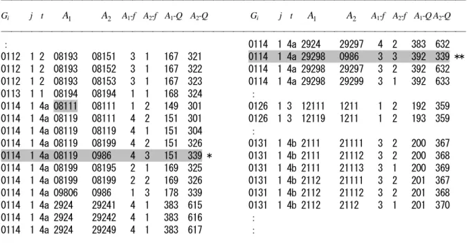 表 1  SITC-R2（ A 1 ）と SITC-R3（ A 2 ）のグループ化された対応関係コード表（基本モデル）の例 ――――――――――――――――――――――――――――――――――――――――――――――  G i           j    t        A 1             A 2     A 1 -f  A 2 -f  A 1 -Q  A 2 -Q                    G i           j    t      A 1             A 