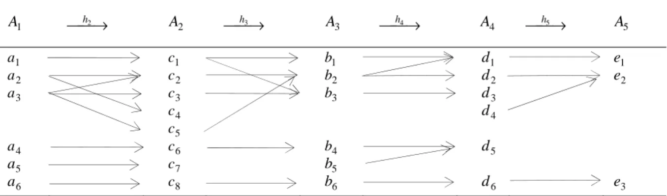 図 8  分類 A 1 … A 5 における連結された対応関係コード表  A 1 ⎯ ⎯→h2 A 2 ⎯ ⎯→h3 A 3 ⎯ ⎯→h4 A 4 ⎯ ⎯→h5 A 5 a 1 a 2 a 3 a 4 a 5 a 6     c 1   c 2   c3   c4   c5   c6   c7   c8     b 1   b 2b3b4   b5   b6 d 1   d 2d3d4d5d6 e 1e 2e3 （出所）著者作成 （注）分類 A k − 1 と A k の対応関係において基準となる分類が存在