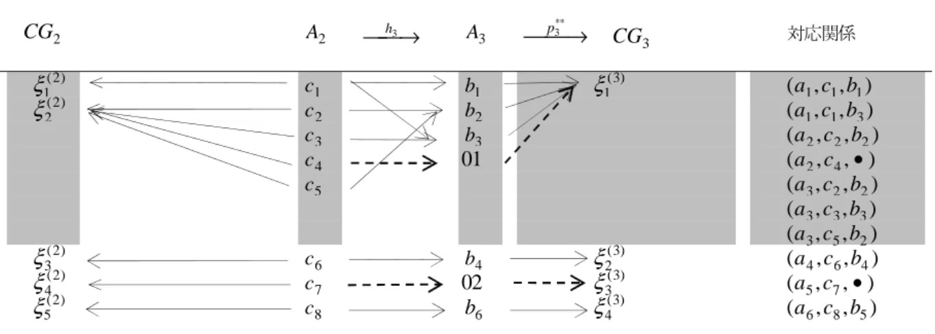 図 10   CG 3 作成のメカニズム： fcd ( CG 2 , A 3 : A 2 ) → CG 3 CG 2 A 2 ⎯ ⎯→h3 A 3 ⎯ ⎯→p3**     CG 3         対応関係     ξ 1 ( 2 )     ξ 2 ( 2 )     ξ 3 ( 2 ) )2 4 (     ξ ξ 5 ( 2 ) c 1c2c3c4c5c6c7c8 b 1b 2b3 01 b402 b6               ξ 1 ( 3 )                         