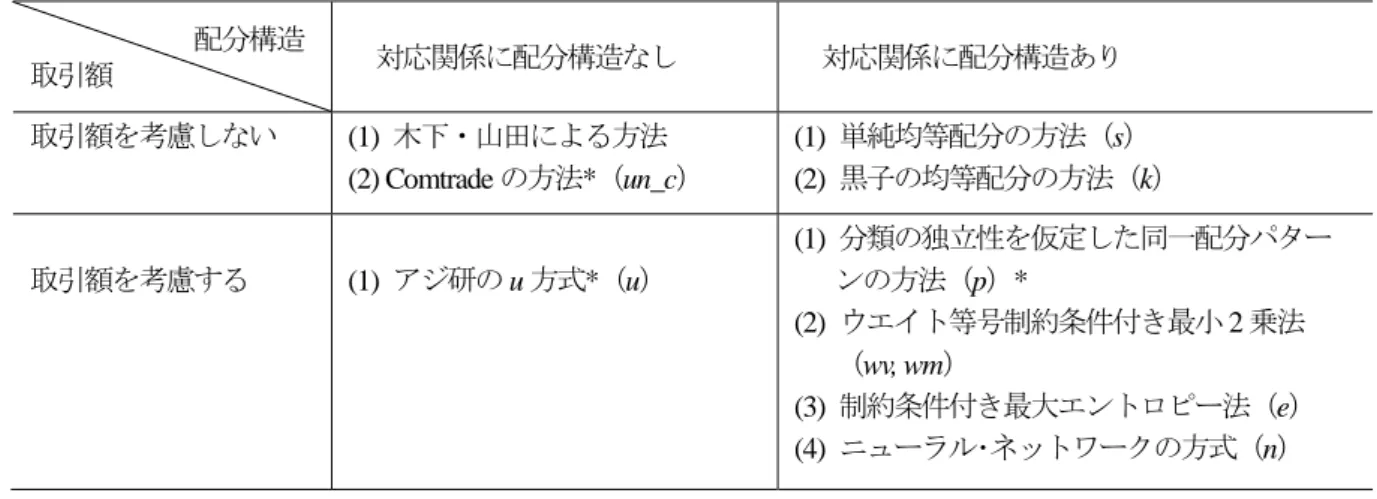 表 2   アジア経済研究所で試みている対応関係における配分ウエイト行列の推計方法 配分構造 取引額  対応関係に配分構造なし 対応関係に配分構造あり 取引額を考慮しない (1)  木下・山田による方法  (2) Comtrade の方法 * （ un_c ） (1)  単純均等配分の方法（s）(2) 黒子の均等配分の方法（k ） 取引額を考慮する  (1)  アジ研の u 方式 *（u）  (1)  分類の独立性を仮定した同一配分パター     ンの方法（p）*  (2)  ウエイト等号制約条件付き最小 