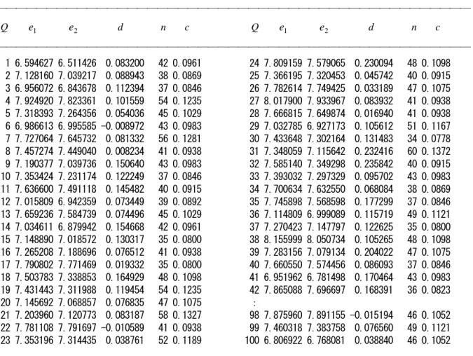 表 4  配分ウエイト行列の大きさが 23×19 行列であり、 ξ を 0.10 としたときの推計誤差の比較 ―――――――――――――――――――――――――――――――――――――――――――――――   Q        e 1             e 2                 d                n        c                          Q        e 1             e 2                 d       