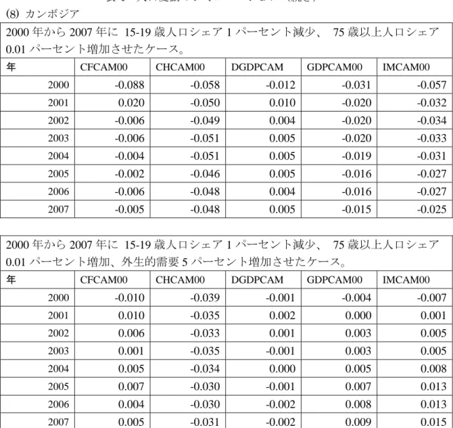 表 4  人口変動のシミュレーション（続き） 