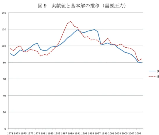 図 9  実績値と基本解の推移（需要圧力）    また、モデルの精度を測るうえで用いられる代表的な指標として、平均平方誤差率 （RMSE ratio） (2) がある。表 2 は、各内生変数の平均平方誤差率を示している。これ を見ても、投資関数と輸入関数、および GDP デフレーターの関数で数値が高くなって おり、今後の改善の余地が大きいことを物語っている。  表 2  プロトタイプモデルの平均平方誤差率  第３節  少子高齢化シミュレーション    本節では、前節で作成したプロトタイプモデルを利用して、韓