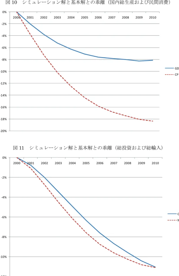 図 10  シミュレーション解と基本解との乖離（国内総生産および民間消費）  図 11  シミュレーション解と基本解との乖離（総投資および総輸入） -20%-18%-16%-14%-12%-10%-8%-6%-4%-2%0%20002001200220032004200520062007200820092010 GDPCP -10%-8%-6%-4%-2%0% 2000 2001 2002 2003 2004 2005 2006 2007 2008 2009 2010 CFM