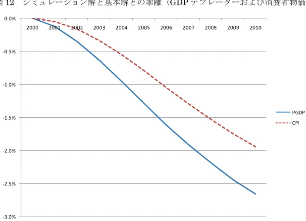 図 12  シミュレーション解と基本解との乖離（GDP デフレーターおよび消費者物価） 2001 年以降に仮定した急激な高齢化の進展は、総体的な需要減少をもたらすことが わかり、その減少傾向は経年的に続いている。特に、民間消費は最大で 18%強の減退 を示し、その下げ幅は相対的にもっとも大きい。また、総投資や総輸入についても最大 で 10%以上の減少となり、GDP の下ぶれ傾向も 8%強まで続く。そうした需要圧力の 低下によって、GDP デフレーターや消費者物価といった価格指数も下落していく傾向 にある。 