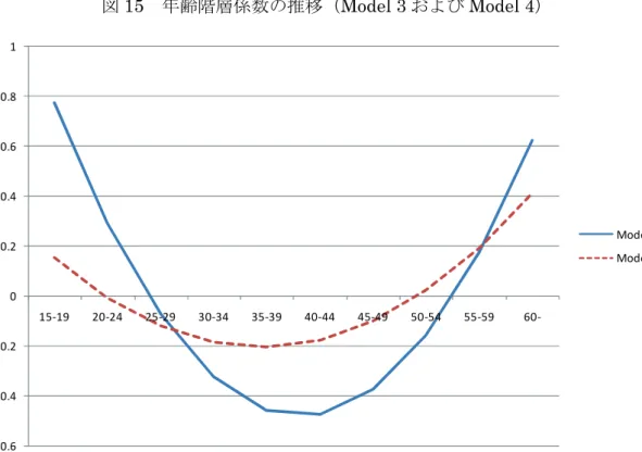 図 15  年齢階層係数の推移（Model 3 および Model 4）  Model 1 と Model 2 の年齢階層係数の推移は山なりの逆 U 字型を示している。これ は前述したとおり、 2 次項の係数である の符号が負であるため、壮年層の消費性向が 相対的に高いことを意味している (4) 。それに対して、 Model 3 と Model 4 の年齢階層係 数の推移は U 字型を示している。これは 2 次項の係数 の符号が正であるため、若年 層と（貯蓄を取り崩す）高齢層の消費性向が相対的に高く、壮年層