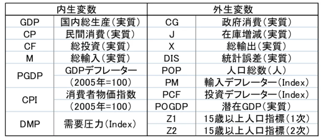 表 1  プロトタイプモデルの変数名一覧  （注）Z1 および Z2 は 5 歳単位の 14 階層で算出した。    まず、定義式については、GDP は需要項目の積み上げで決定される。また、需要圧 力はその実質 GDP と潜在 GDP との比で定義される。ここで潜在 GDP は、実質 GDP をトレンド変数で回帰し、その理論値を指数変換した値として表され、モデルでは外生 的に与えられている。しかし、潜在 GDP は本来資本ストックや労働力などにより、モGDP国内総生産（実質）CG政府消費（実質）CP民間消費