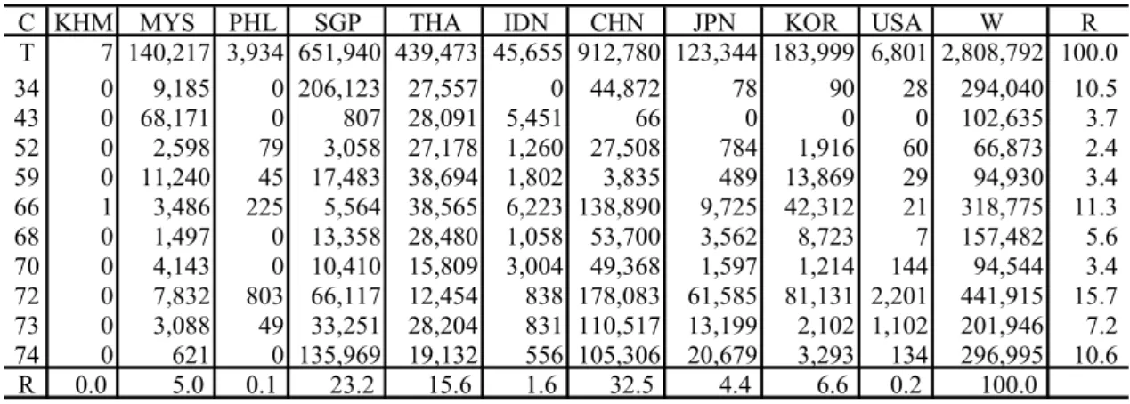 表 11  ミャンマーの輸入商品構成（2003 年） 