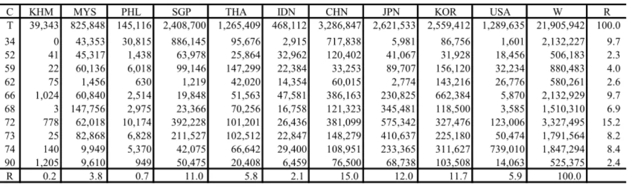 表 13  ベトナムの輸入商品構成（2003 年） 
