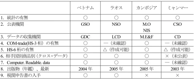 表 15  CLMV 諸国の貿易統計事情のまとめ 