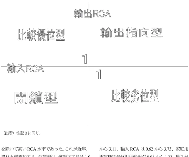 図 10  輸出入 RCA  （出所）注記３に同じ。  を除いて高いRCA 水準であった。 これが近年、 農林水産業加工品、鉱業素材、鉱業加工品は 1.5 の近傍に集中し、農林水産業素材は１以下に低 下した。輸出志向化の進展に伴う他の工業製品 の輸出増加を反映している。軽工業品にこのこ とが示されている。繊維産業最終財がまず RCA 水準を上昇させ、繊維産業中間財、その他消費 財最終財がこれに続き、近年はほぼ１水準にあ る。装置産業型の産業はあまり明確な変化を示 していない。家庭用電気機器もまた ASEAN