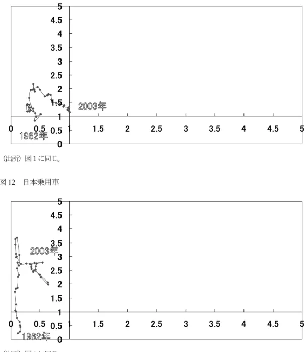 図 11  日本電気機械最終財  00.511.522.533.544.5500.5 1 1.5 2 2.5 3 3.5 4 4.5 5 （出所）図１に同じ。  図 12  日本乗用車  00.511.522.533.544.5500.5 1 1.5 2 2.5 3 3.5 4 4.5 5 （出所）図１に同じ。  引するという状況ではない。   耐久消費財、資本財への比較優位構造の変化 が内包する特徴を輸出RCA に輸入RCA を加え て検討した。輸入 RCA は輸出とは逆に１以上 であれば比較劣位で、１以