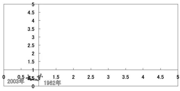 図 13  日本化学産業最終財  00.511.522.533.544.5500.5 1 1.5 2 2.5 3 3.5 4 4.5 5 （出所）図１に同じ。  図 14  日本鉱業加工品  00.511.522.533.544.5500.5 1 1.5 2 2.5 3 3.5 4 4.5 5 （出所）図１に同じ。  表６  輸出 RCA1 以上の産業（2003 年）  日本 (12)、13、 14、15、 16、17*、 18、(19)、20*、 21  米国 1 、 5 、 8 、 9 、 (12) 、