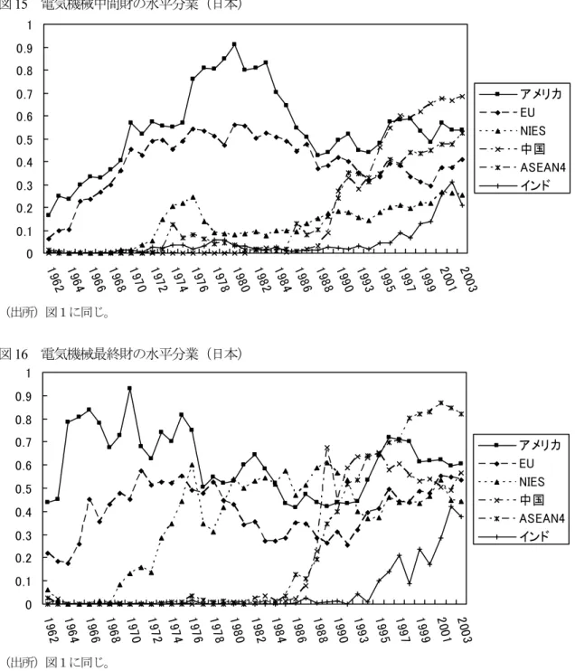 図 15  電気機械中間財の水平分業（日本）  （出所）図１に同じ。  図 16  電気機械最終財の水平分業（日本）  （出所）図１に同じ。  1990 年代に 0.6 の近傍にまで上昇した後に低下 ないし停滞した。中国とは 1980 年代末に 0.7 に 達した後に急速に低下し、現在は 0.2 の低い水 準になった。ASEAN4、インドとの分業も低下 と上昇を繰り返し、現在は 0.5 の近傍にある。 米国の電気機械最終財は中国の指数低下にみら れるように東アジアからの輸入に依存するよう になり、それゆえに