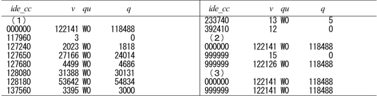 表 14  日本の輸入（ 1994 ）における商品分類 400129 の AID-XT 基礎データ   ide_cc                    v    qu                  q      ide_cc                    v    qu                q    （１）  000000      122141 W0     118488  117960           3             0  127240        2023 