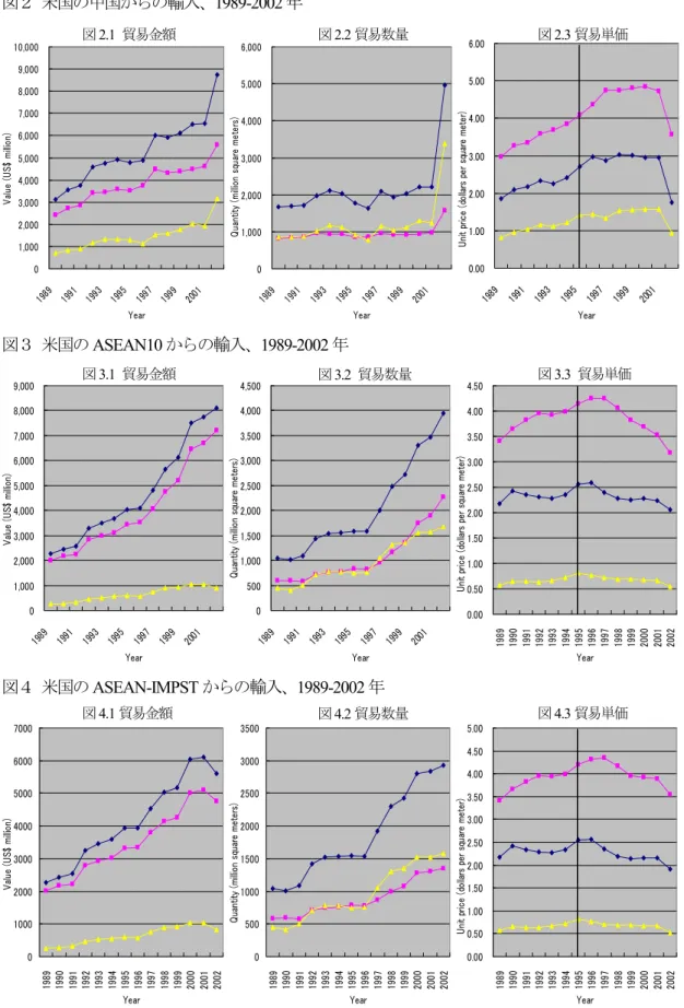 図 2.2 貿易数量 図2.3 貿易単価 