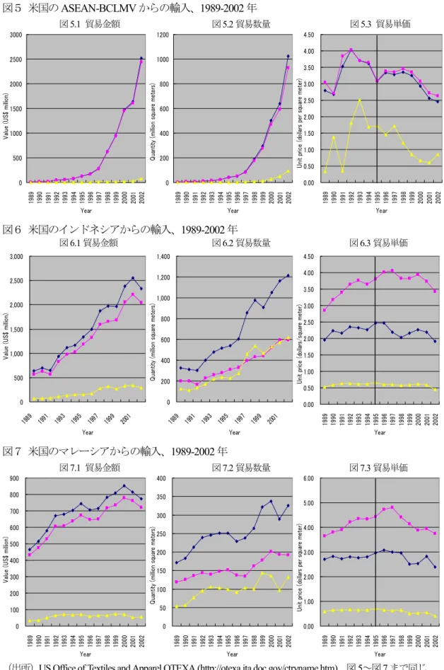 図 6.1 貿易金額 図 6.2 貿易数量 図 6.3 貿易単価