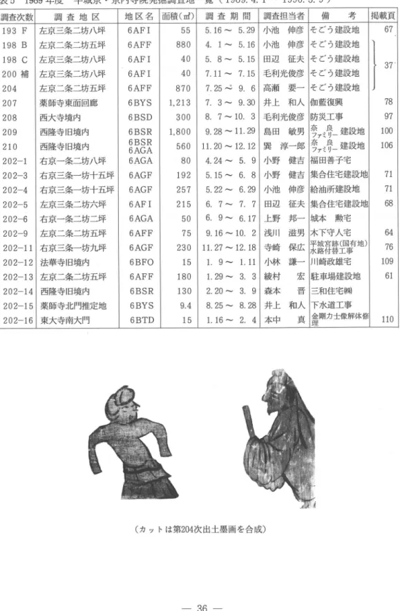 表 5 1989年 度   平城京・ 京 内寺 院発掘調査地一 覧 (19894.1〜 1990.3,9) 調査次数 調 査 地 区 地 区 名 面積 (ar) 調 査 期 間 調査担当者 備    考 掲載頁 193F 198 B 198C 200補 204 207 208 209 210 202‑1 202‑3 202‑4 202‑5 202‑6 202‑9 202‑11 202‑12 202‑13 202‑14 202‑15 202‑16 左京三条二坊八坪左京二条二坊五坪左京三条二坊八坪左京三条二坊八