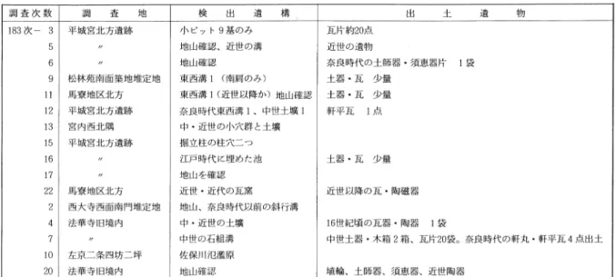 表 2  昭和62年 度   平城 京 内発 掘調査地一 覧 調査次数 調 査 地 区 面積 (π ) 調 査 期 間 備    考 発掘担当者 掲載頁 183‑ 1 ※183‑ 2 ※183‑ 4 ※ 183‑7 ※183‑10 183‑14 183‑18 〉 〈183‑20 183‑21 184 186 189 125‑ 5 次数外 左京 四条一坊十五坪西大寺西南門堆定地法華寺 旧境 内法華寺 旧境 内左京二条四坊二坪右京一条二坊六坪右京二条三坊一坪法華寺 旧境 内阿弥陀浄土院左京三条二坊七坪 左京三条
