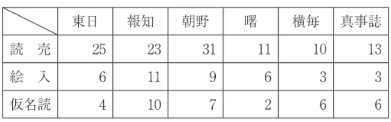 表 2　投書者の新聞ごとの組み合わせ 東日 報知 朝野 曙 横毎 真事誌 読　売 25 23 31 11 10 13 絵　入 6 11 9 6 3 3 仮名読 4 10 7 2 6 6 表３　政論紙化以前の大新聞から小新聞へ投書先が移行した投書者 73 74 75 76 77 78 79 合計 前島和橋 大 東日 0報知22朝野0曙0 横毎 0 真事誌 0 小計 2 0 0 0 0 0 2 小 読売 1 28 10 7 1 1 48絵入3127171177 仮名読 4 15 20 39 小計 1 63 52