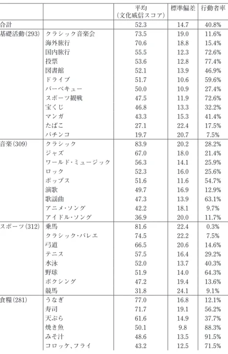 表 2　文化活動別、文化威信スコアの記述統計 平均 （文化威信スコア） 標準偏差 行動者率 合計 52.3 14.7 40.8% 基礎活動（293） クラシック音楽会 73.5 19.0 11.6% 海外旅行 70.6 18.8 15.4% 国内旅行 55.5 12.3 72.6% 投票 53.6 12.8 77.4% 図書館 52.1 13.9 46.9% ドライブ 51.7 10.6 59.6% バーベキュー 50.0 10.9 27.4% スポーツ観戦 47.5 11.9 72.6% 宝くじ 46.8