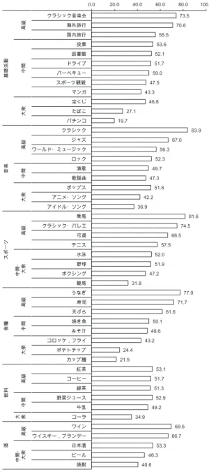 図 3　ドメイン別、文化分類別、文化活動の文化威信スコア