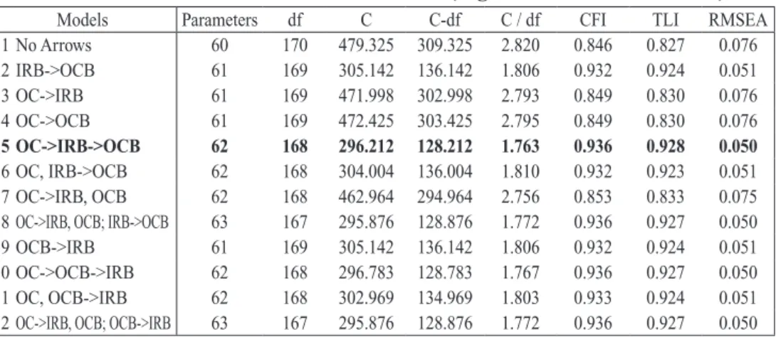 Table 3 SEM Results of Alternative Models (organizational commitment)